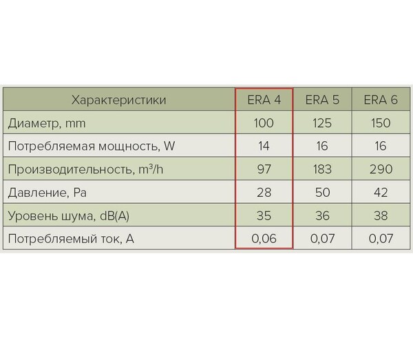 Вентилятор ERA D100 ERA 4 накладной осевой вытяжной