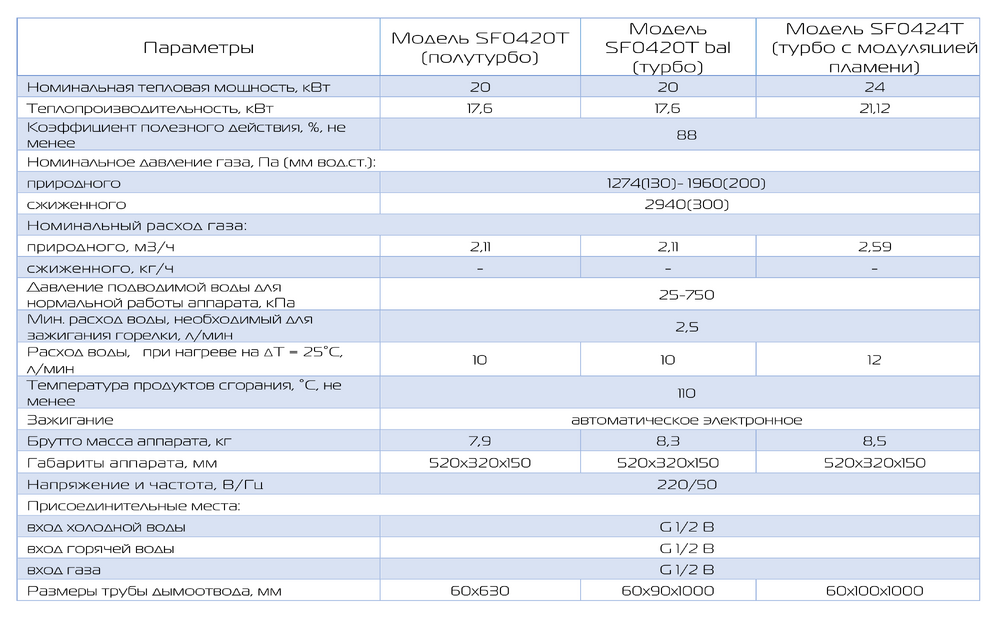 Газовый водонагреватель Superflame SF0420 Т 10л белый TYPE/NEW Турбо С ТРУБОЙ 60х850 (20 кВт,расход воды 10 л/мин) в520/ш320/г120 мм